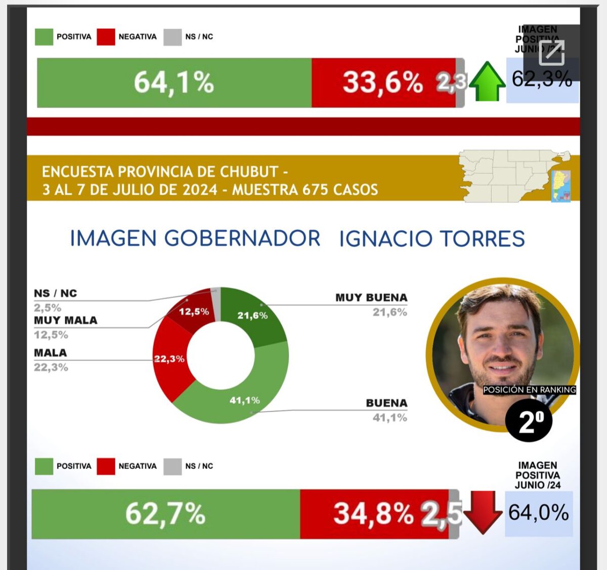 Torres es el segundo gobernador con mejor imagen del país