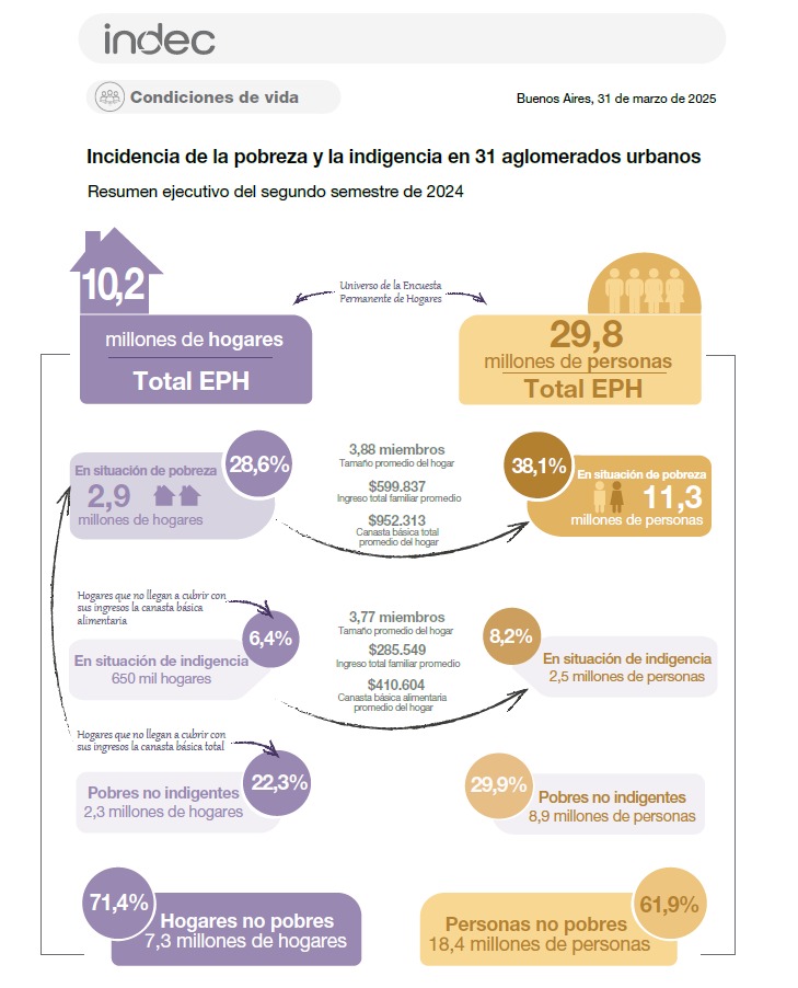 La pobreza nacional bajó al 38,1% y volvió a niveles anteriores a Milei