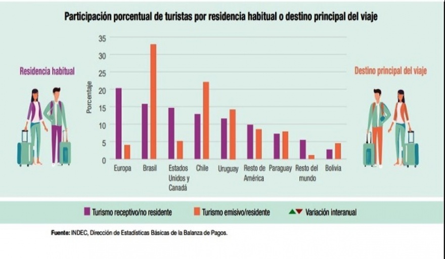 Dólar barato: Durante el primer trimestre de 2025, el turismo emisivo triplicó al receptivo