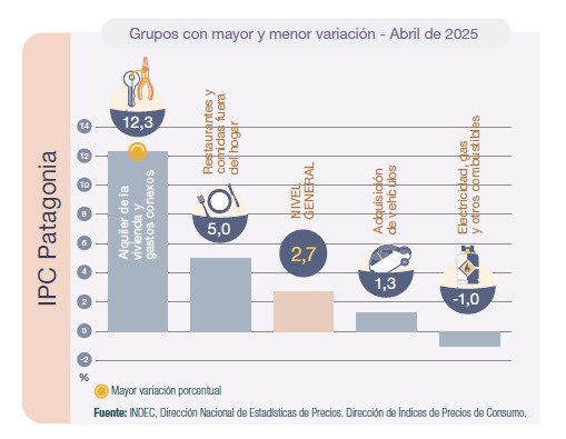 La inflación Patagonia fue del 2,7% y acumuló 52,3% en un año