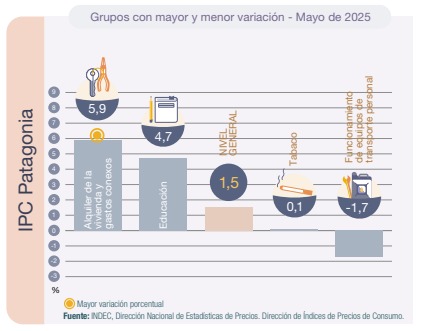 La inflación aumentó el 1,5%: Los alimentos subieron el 0,8% y los alquileres el 6%