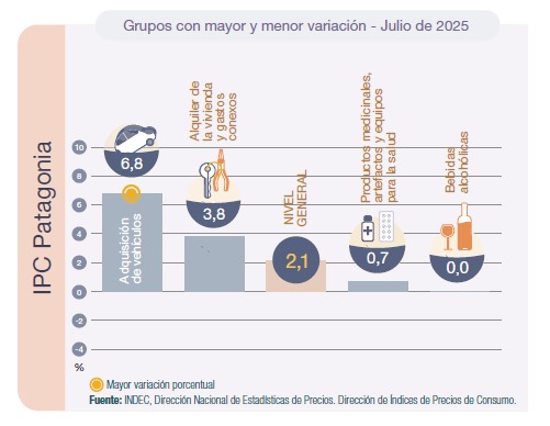 La inflación en la Patagonia subió al 2,1% y fue la más alta del país