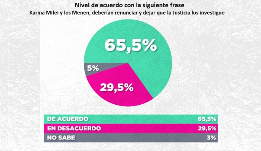 Crisis en cadena: el “Karinagate” profundiza la caída de credibilidad en el Gobierno
