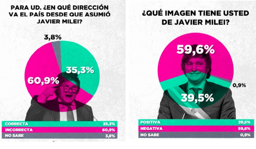 El 61 % de los argentinos cree que la dirección que va el país es incorrecta