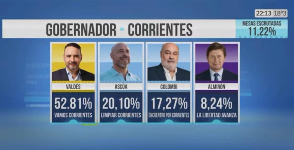 Corrientes: Ganó Juan Pablo Valdés gana, el  candidato de Javier Milei quedó cuarto