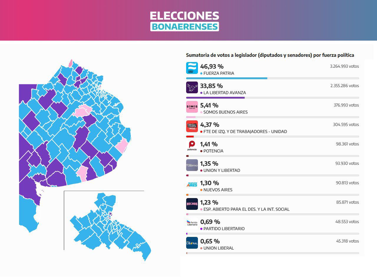 Victoria de Axel Kicillof en la provincia de Buenos Aires