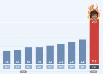 Inflación alta, pese al dibujo, y reforma laboral en marcha