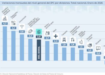 INDEC: La inflación en Patagonia subió al 2,9%