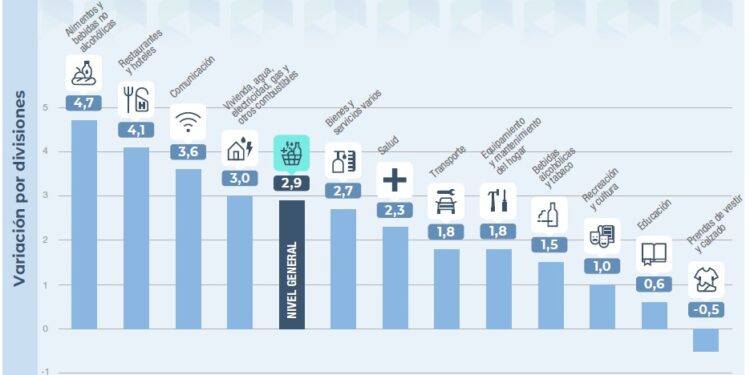 INDEC: La inflación en Patagonia subió al 2,9%