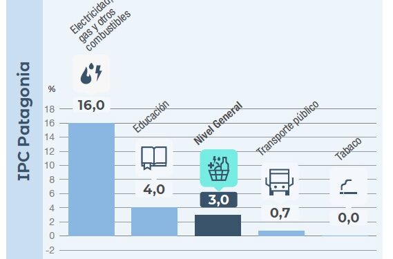 Milei no logra bajar la inflación: 2,9% en el país y suba el 3% en Patagonia