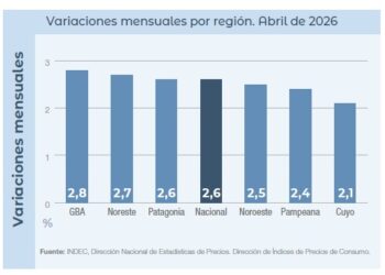 La inflación patagónica subió al 2,6%