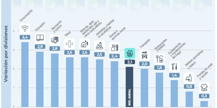 La inflación fue del 2,1% en el país y del 1,7% en Patagonia