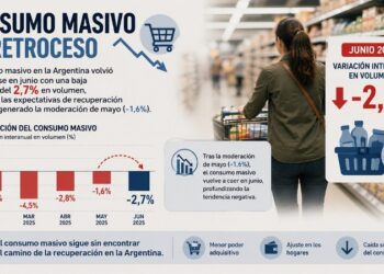 El consumo masivo cayó 2,7% en junio y profundizó su retroceso anual de casi 3%