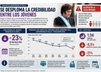 Alarma en la Rosada por la fuerte caída de la confianza juvenil en el Gobierno