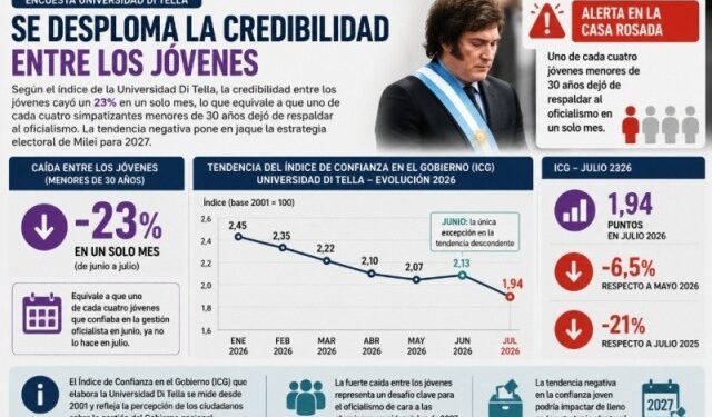 Alarma en la Rosada por la fuerte caída de la confianza juvenil en el Gobierno