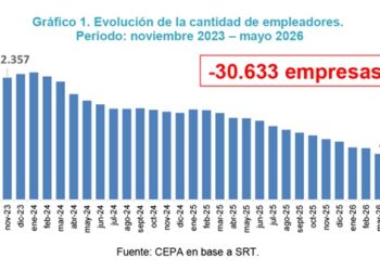 Gestión Milei: Se perdieron más de 30.000 empresas pymes y 411.000 puestos registrados