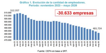 Gestión Milei: Se perdieron más de 30.000 empresas pymes y 411.000 puestos registrados