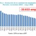Gestión Milei: Se perdieron más de 30.000 empresas pymes y 411.000 puestos registrados