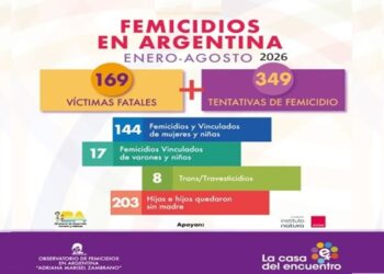 En lo que va de 2026 hubo 169 víctimas fatales de violencia de género en Argentina