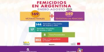 En lo que va de 2026 hubo 169 víctimas fatales de violencia de género en Argentina