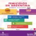 En lo que va de 2026 hubo 169 víctimas fatales de violencia de género en Argentina